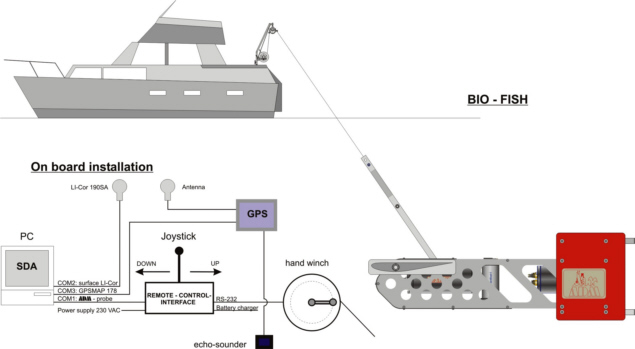 Bio-Fish System